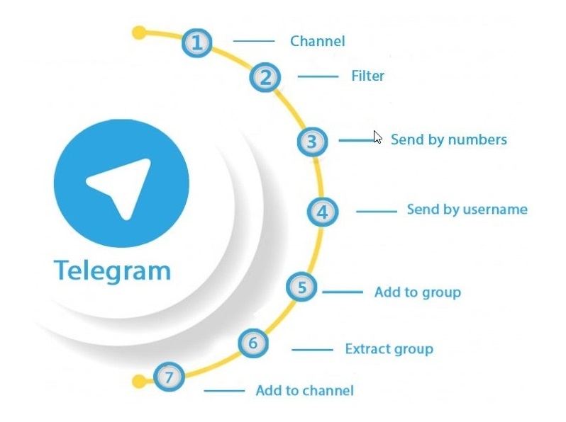 Telegram ile E-ticaret Sitenizin Satışlarını Artırın